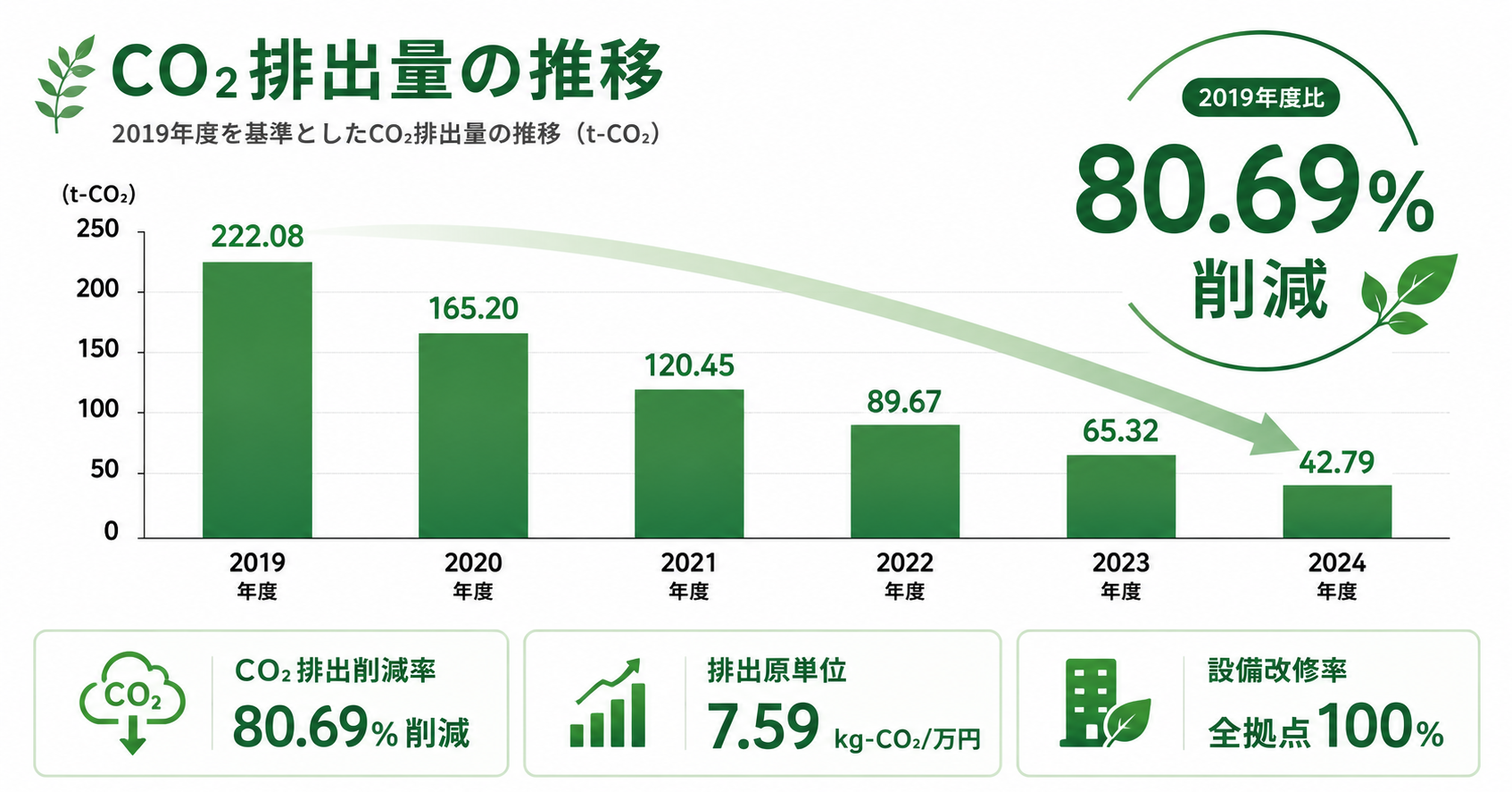 CO2削減実績グラフ