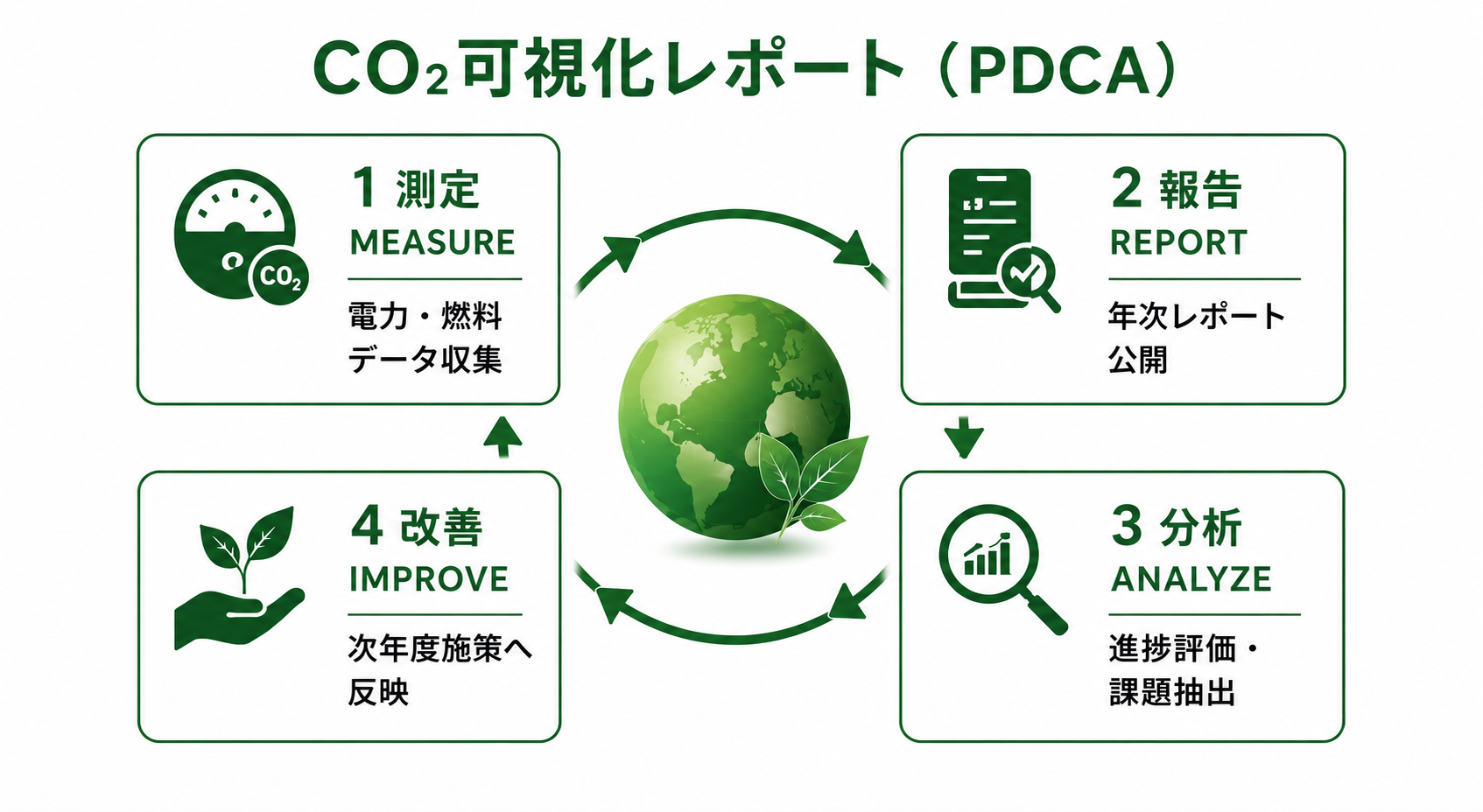 PDCAサイクル